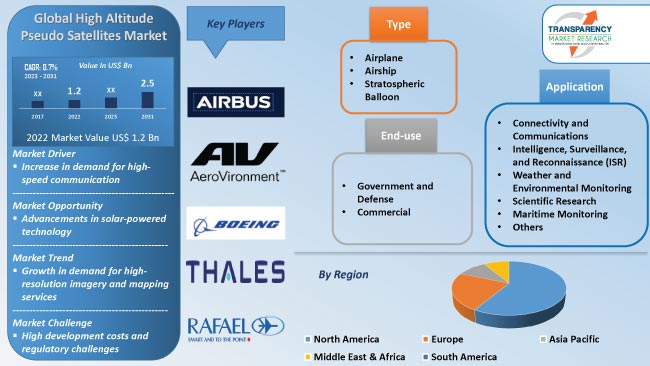 High Altitude Pseudo Satellites Market