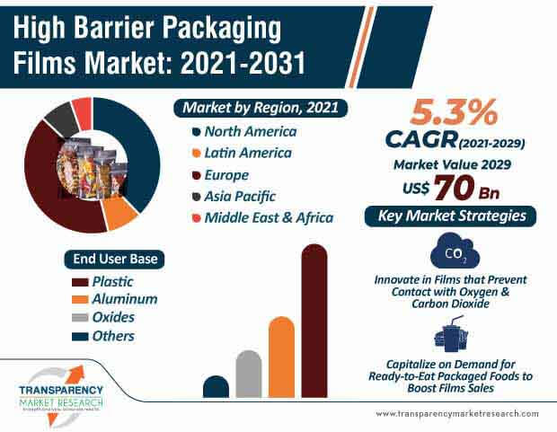high barrier packaging films market infographic