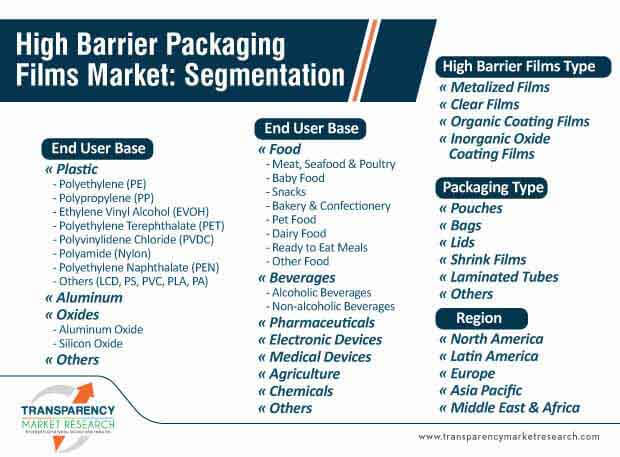 high barrier packaging films market segmentation