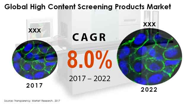 high content screening products market