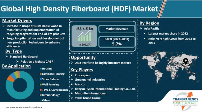 High Density Fiberboard Hdf Market