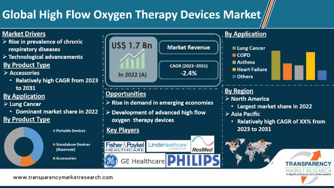 High Flow Oxygen Therapy Devices Market