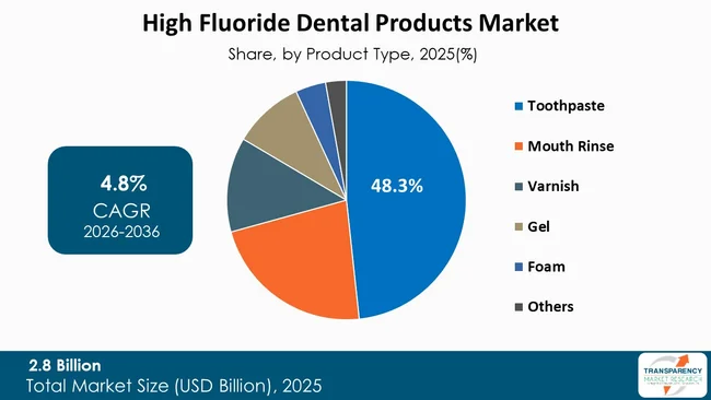 High Fluoride Dental Products Market By Type High Fluoride Dental Products Market By Type