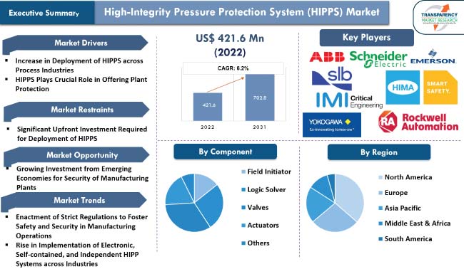 High Integrity Pressure Protection System Hipps Market