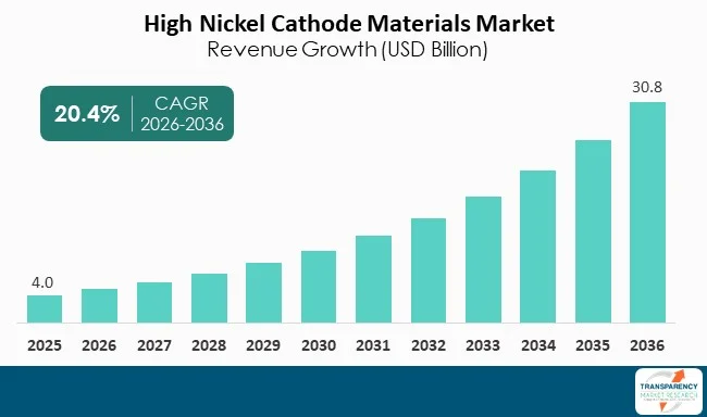 High Nickel Cathode Materials Market By Revenue High Nickel Cathode Materials Market By Revenue