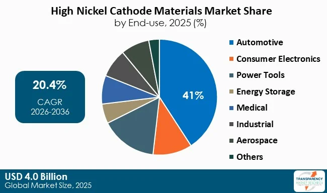 High Nickel Cathode Materials Market By Type High Nickel Cathode Materials Market By Type