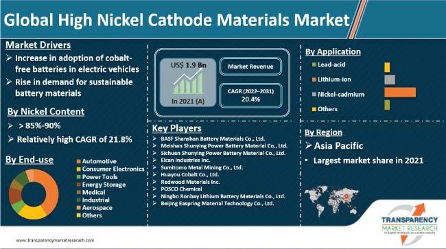 High Nickel Cathode Materials Market