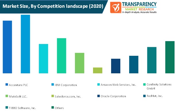 High-performance Message infrastructure market size by competition landscape