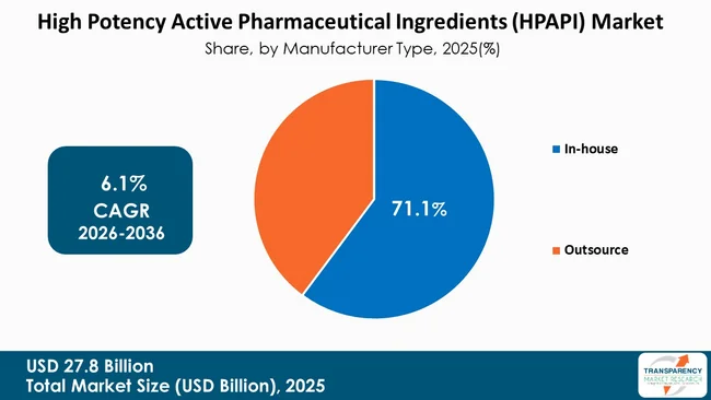 High Potency Active Pharmaceutical Ingredients (hpapi) Market By Type