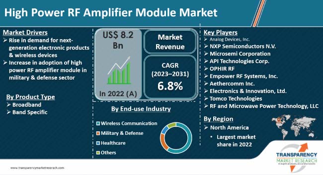 high power rf amplifier module market