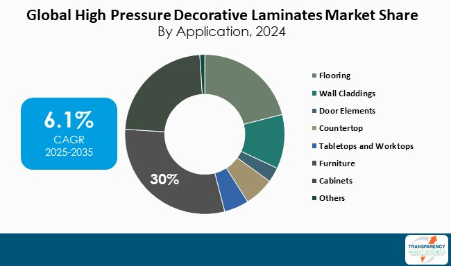 High Pressure Decorative Laminates Market By Application High Pressure Decorative Laminates Market By Application