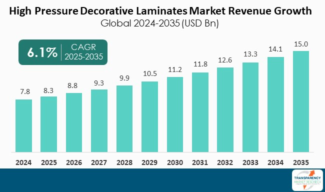 High Pressure Decorative Laminates Market By Revenue High Pressure Decorative Laminates Market By Revenue