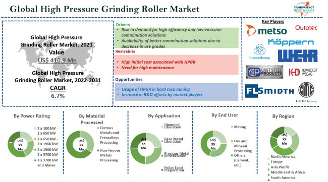 High Pressure Grinding Roller Market