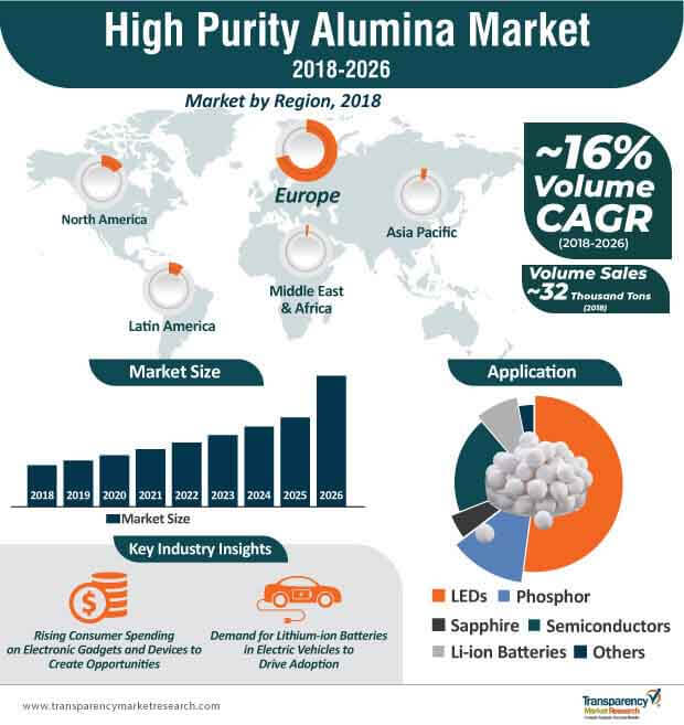High Purity Alumina Market Infographic high purity alumina market infographic