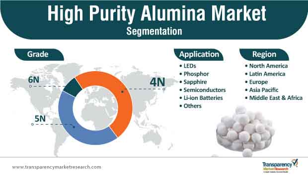 High Purity Alumina Market Segmentation high purity alumina market segmentation