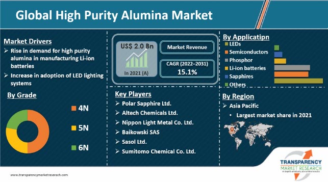 High Purity Alumina Market