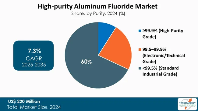 High Purity Aluminum Fluoride Market By Purity High Purity Aluminum Fluoride Market By Purity