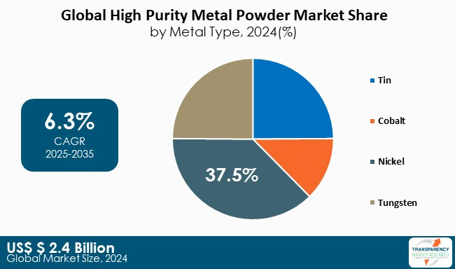 High Purity Metal Powder Market By Metal Type High Purity Metal Powder Market By Metal Type