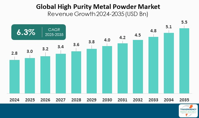 High Purity Metal Powder Market By Revenue High Purity Metal Powder Market By Revenue