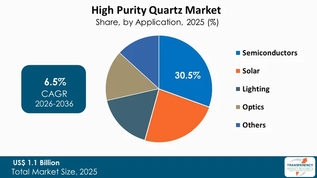 High Purity Quartz Market By Type