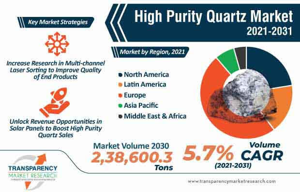 high purity quartz market infographic