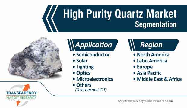high purity quartz market segmentation