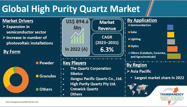 High Purity Quartz Market