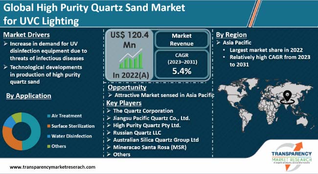 High Purity Quartz Sand Market For Uvc Lighting