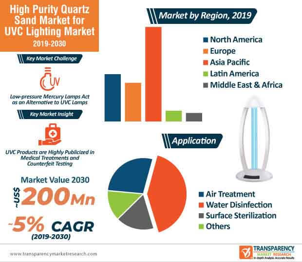 high purity quartz sand market infographic