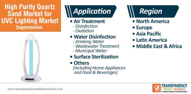 high purity quartz sand market segmentation