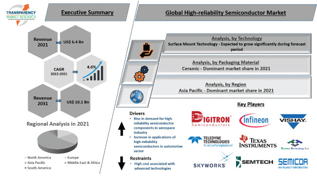 High Reliability Semiconductor Market