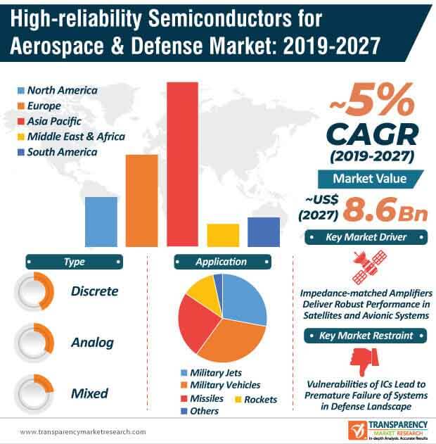 high reliability semiconductors for aerospace defense market infographic