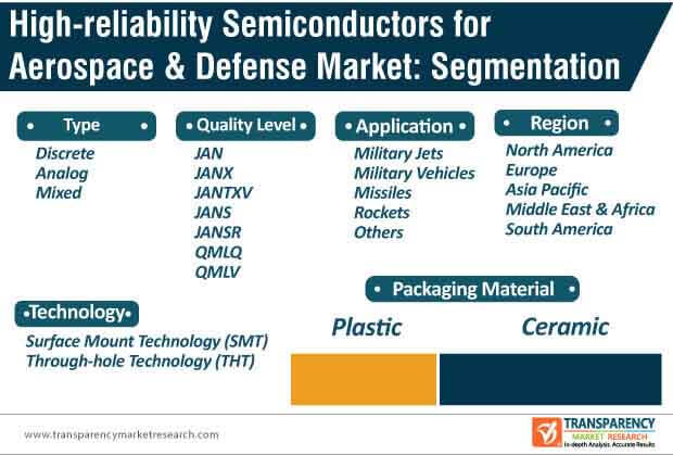 high reliability semiconductors for aerospace defense market segmentation