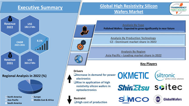 High Resistivity Silicon Wafers Market