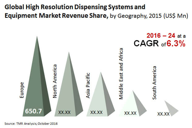 High Resolution Dispensing Systems and Equipment Market high resolution dispensing systems equipment market