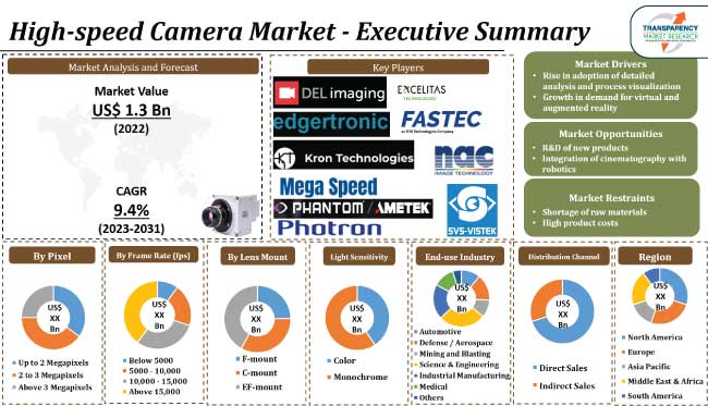 High Speed Camera Market