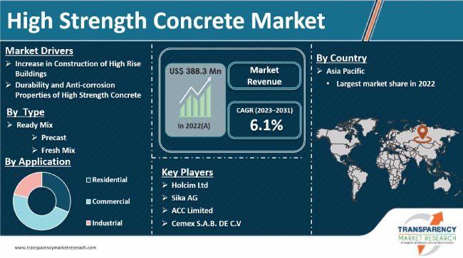 High Strength Concrete Market