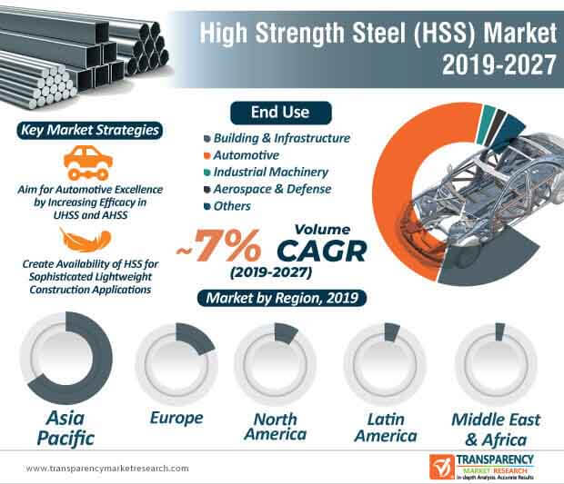 high strength steel market infographic