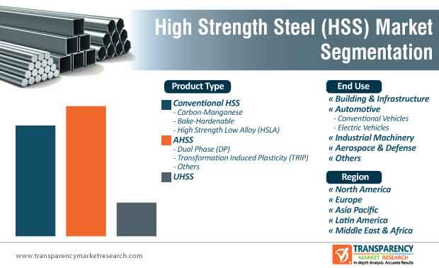 high strength steel market segmentation