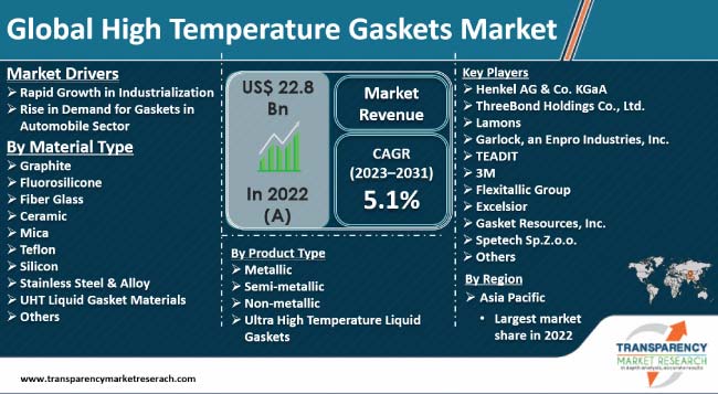 High Temperature Gaskets Market