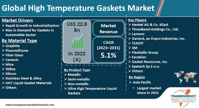 High Temperature Gaskets