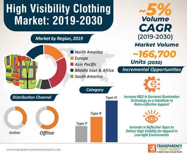 High Visibility Clothing Market Infographic high visibility clothing market infographic