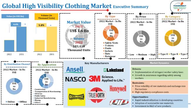 high visibility clothing market