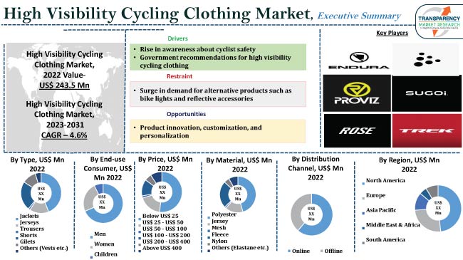 High Visibility Cycling Clothing Market