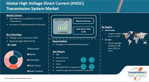 High Voltage Direct Current (HVDC) Transmission System Market Overview 2031