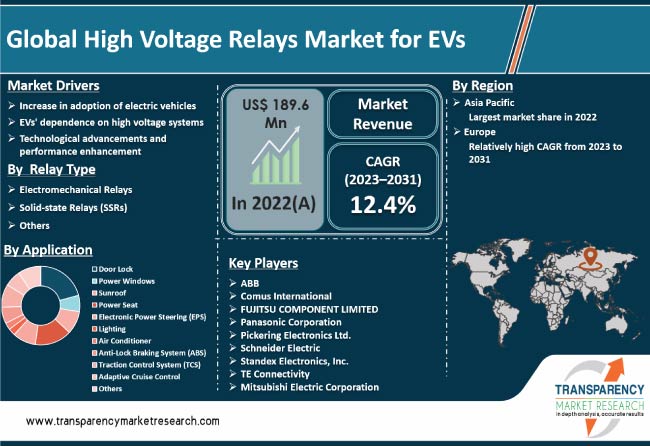 High Voltage Relays Market For Evs