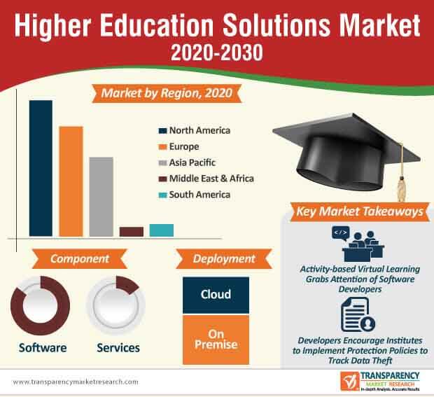 higher education solutions market infographic