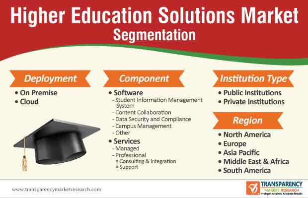 higher education solutions market segmentation