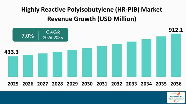 Highly Reactive Polyisobutylene (hr Pib) Market By Revenue
