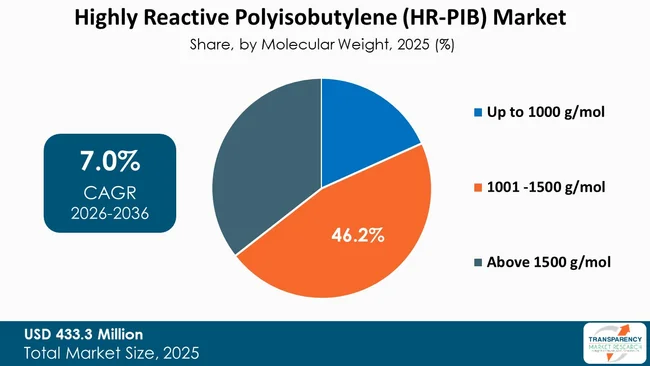 Highly Reactive Polyisobutylene (hr Pib) Market By Type
